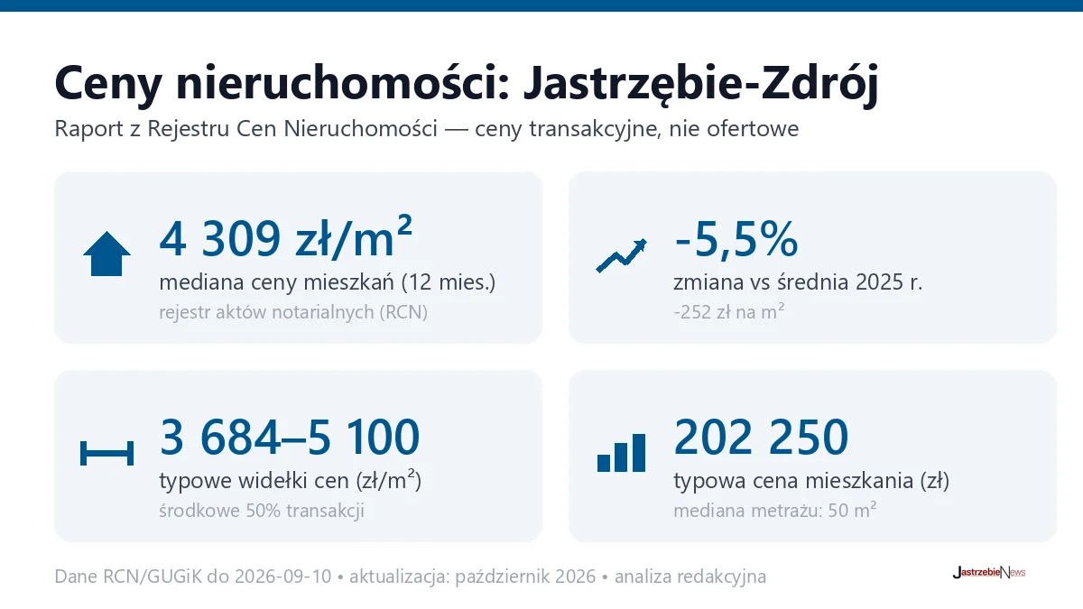 Infografika: ceny mieszkań w Jastrzębiu-Zdroju