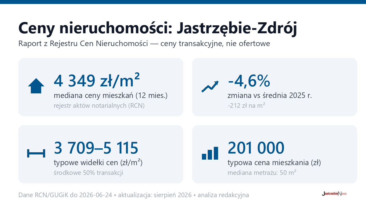 Infografika: ceny mieszkań w Jastrzębie-Zdrój