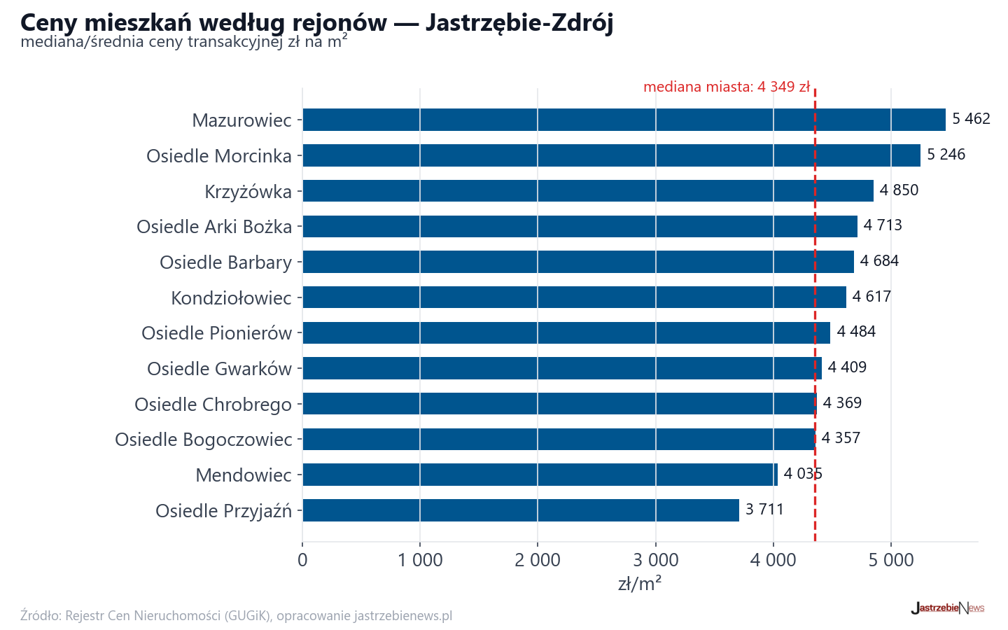 Ceny wg części miasta - Jastrzębie-Zdrój