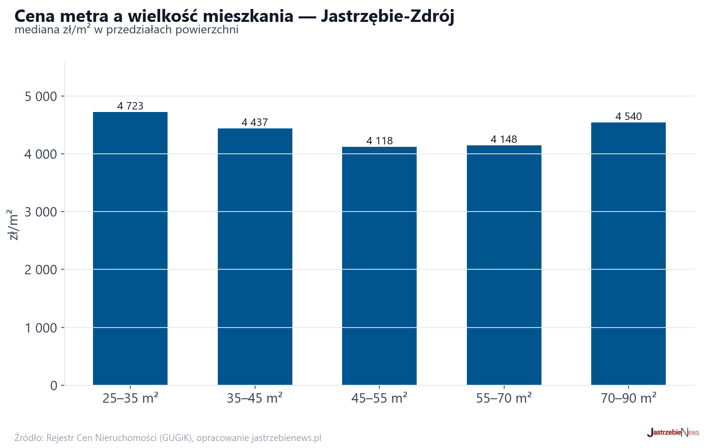 Ceny wg metrażu - Jastrzębie-Zdrój