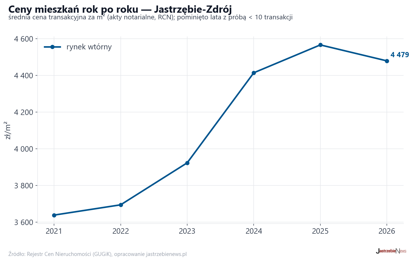Trend cen - Jastrzębie-Zdrój